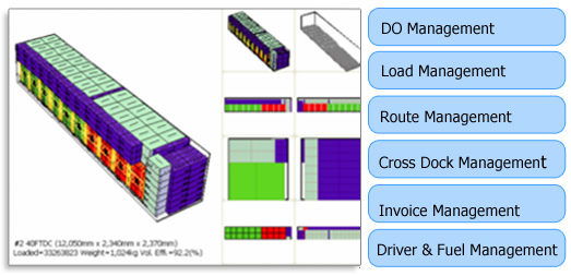 DO Management,Load Management,Route Management,Cross Dock Management,Invoice management,Driver&Fuel Management