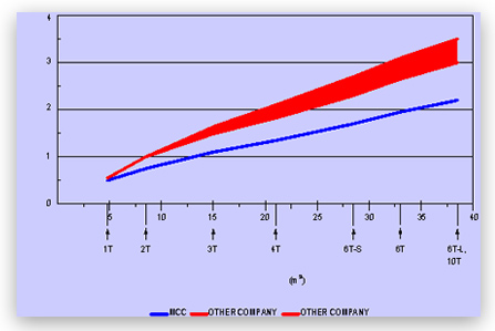 Table Comparison of Body Weight